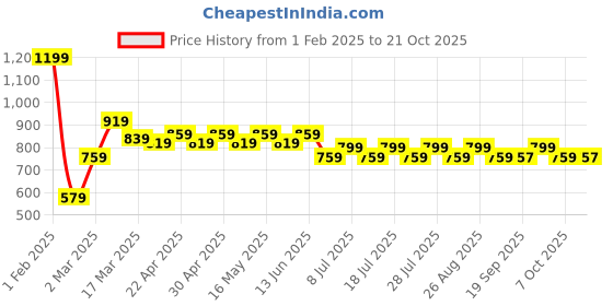 myntra.com Wear Your Mind Girls Graphic Printed Pure Cotton Sweatshirt wear your mind Price History Graph from 1 Feb 2025 to 21 Oct 2025