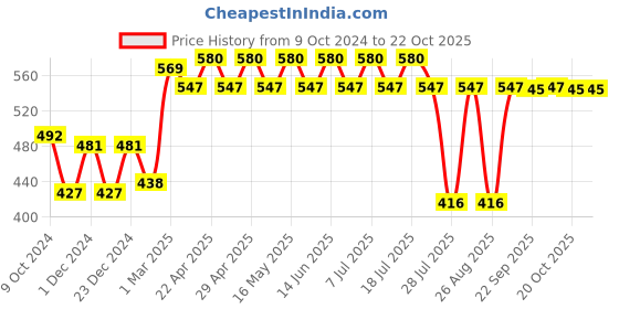 myntra.com Wear Your Mind Girls Graphic Printed Pure Cotton T-shirt wear your mind Price History Graph from 9 Oct 2024 to 22 Oct 2025