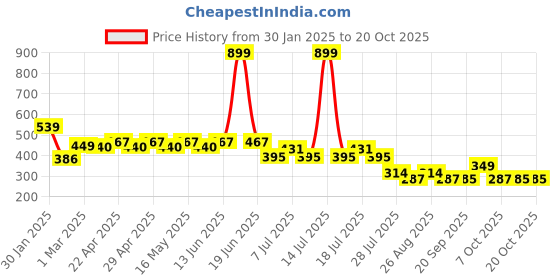 myntra.com Wear Your Mind Girls Graphic Printed Regular Fit T-shirts wear your mind Price History Graph from 30 Jan 2025 to 20 Oct 2025