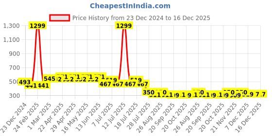 myntra.com Wear Your Mind Girls Graphic Printed Scooby Doo A Line Dress wear your mind Price History Graph from 23 Dec 2024 to 15 Dec 2025