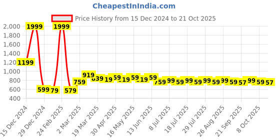 myntra.com Wear Your Mind Girls Graphic Printed Sweatshirt wear your mind Price History Graph from 15 Dec 2024 to 21 Oct 2025