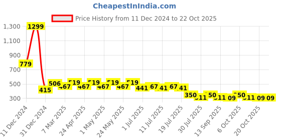 myntra.com Wear Your Mind Girl's Graphic PrintedA-Line Dress wear your mind Price History Graph from 11 Dec 2024 to 21 Oct 2025