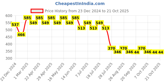 myntra.com Wear Your Mind Girls Graphic Pure Cotton Boxy T-shirt wear your mind Price History Graph from 23 Dec 2024 to 21 Oct 2025