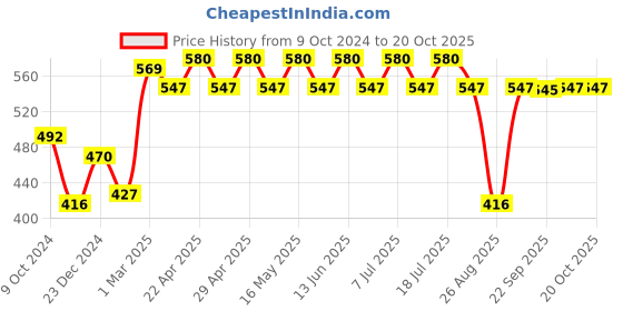 myntra.com Wear Your Mind Girls Graphic Tom & Jerry Printed T-shirt wear your mind Price History Graph from 9 Oct 2024 to 20 Oct 2025