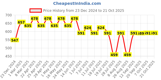 myntra.com Wear Your Mind Girls Justice League Printed Fit and Flare Dress wear your mind Price History Graph from 23 Dec 2024 to 21 Oct 2025