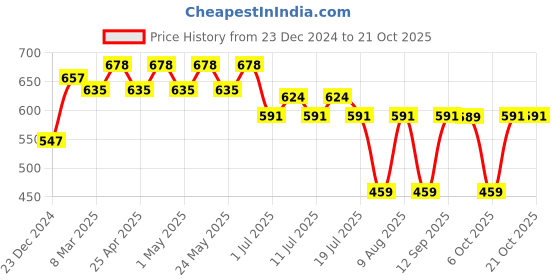 myntra.com Wear Your Mind Girls Lonney Tunes Printed Fit and Flare Dress wear your mind Price History Graph from 23 Dec 2024 to 21 Oct 2025