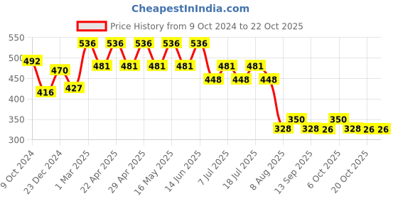 myntra.com Wear Your Mind Girls Marvel Cotton Typography Printed Dress wear your mind Price History Graph from 9 Oct 2024 to 20 Oct 2025