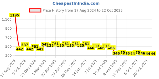 myntra.com Wear Your Mind Girls Marvel Printed Pure Cotton T-shirt wear your mind Price History Graph from 17 Aug 2024 to 21 Oct 2025