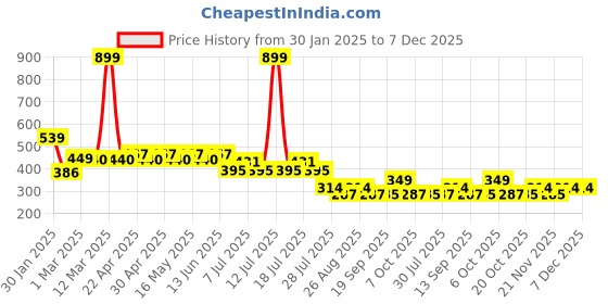 myntra.com Wear Your Mind Girls Mickey Mouse Graphic Printed Top wear your mind Price History Graph from 30 Jan 2025 to 6 Dec 2025
