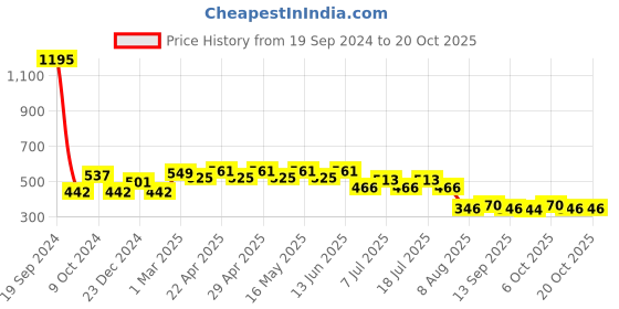 myntra.com Wear Your Mind Girls Mickey Mouse Printed Cotton T-shirt wear your mind Price History Graph from 19 Sep 2024 to 20 Oct 2025