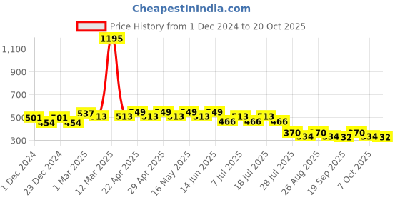 myntra.com Wear Your Mind Girls Mickey Mouse Printed Crop Boxy Pure Cotton T-Shirt wear your mind Price History Graph from 1 Dec 2024 to 20 Oct 2025