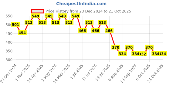 myntra.com Wear Your Mind Girls Mickey Mouse Printed Pure Cotton Boxy Crop T-shirt wear your mind Price History Graph from 23 Dec 2024 to 20 Oct 2025