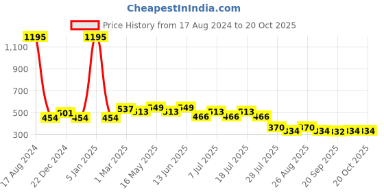 myntra.com Wear Your Mind Girls Mickey Mouse Printed Pure Cotton Boxy T-shirt wear your mind Price History Graph from 17 Aug 2024 to 20 Oct 2025