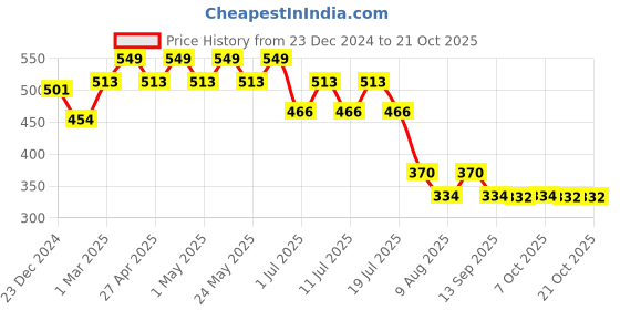 myntra.com Wear Your Mind Girls Mickey Mouse Printed Pure Cotton Boxy T-shirt wear your mind Price History Graph from 23 Dec 2024 to 21 Oct 2025