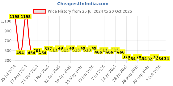 myntra.com Wear Your Mind Girls  Mickey Mouse Printed Pure Cotton Boxy T-shirt wear your mind Price History Graph from 25 Jul 2024 to 20 Oct 2025