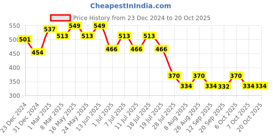myntra.com Wear Your Mind Girls Mickey Mouse Printed Pure Cotton Boxy T-shirt wear your mind Price History Graph from 23 Dec 2024 to 20 Oct 2025