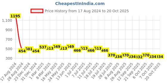 myntra.com Wear Your Mind Girls Mickey Mouse Printed Pure Cotton Boxy T-shirt wear your mind Price History Graph from 17 Aug 2024 to 20 Oct 2025