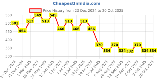 myntra.com Wear Your Mind Girls Mickey Mouse Printed Pure Cotton Boxy T-shirt wear your mind Price History Graph from 23 Dec 2024 to 20 Oct 2025