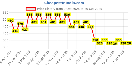 myntra.com Wear Your Mind Girls Mickey Mouse Printed Pure Cotton T-shirt wear your mind Price History Graph from 9 Oct 2024 to 20 Oct 2025