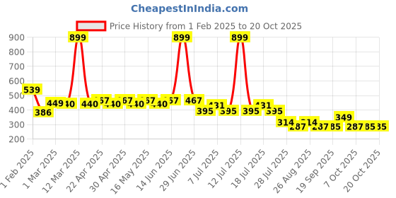 myntra.com Wear Your Mind Girls Mickey Mouse Printed Round Neck Top wear your mind Price History Graph from 1 Feb 2025 to 20 Oct 2025