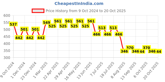 myntra.com Wear Your Mind Girls Minnie & Daisy Printed Pure Cotton T-shirt wear your mind Price History Graph from 9 Oct 2024 to 20 Oct 2025
