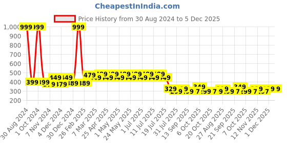 myntra.com Wear Your Mind Girls Minnie Mouse Graphic Printed Extended Sleeves Top wear your mind Price History Graph from 30 Aug 2024 to 5 Dec 2025