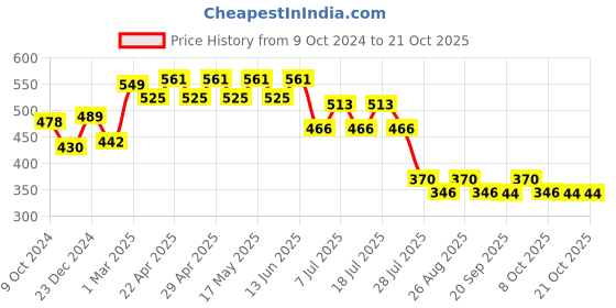 myntra.com Wear Your Mind Girls Minnie Mouse Graphic Printed Pure Cotton T-Shirt wear your mind Price History Graph from 9 Oct 2024 to 20 Oct 2025