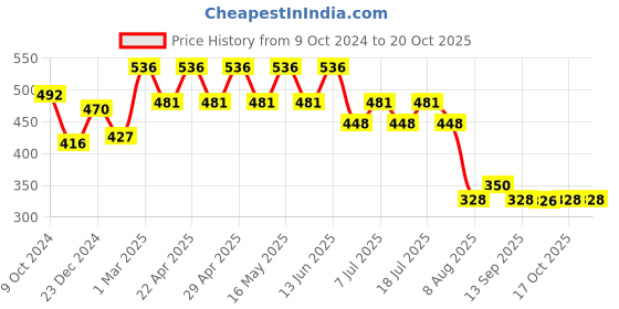 myntra.com Wear Your Mind Girls Minnie Mouse Printed Cotton T-shirt wear your mind Price History Graph from 9 Oct 2024 to 20 Oct 2025