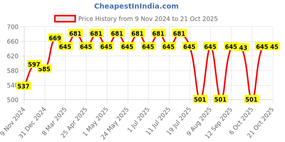 myntra.com Wear Your Mind Girls Minnie Mouse Printed Fit and Flare Dress wear your mind Price History Graph from 9 Nov 2024 to 21 Oct 2025
