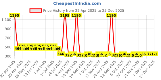 myntra.com Wear Your Mind Girls Minnie Mouse Printed Pure Cotton Applique Boxy T-shirt wear your mind Price History Graph from 22 Apr 2025 to 22 Dec 2025