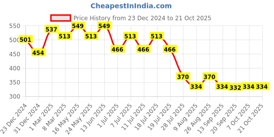 myntra.com Wear Your Mind Girls Minnie Mouse Printed Pure Cotton Boxy T-shirt wear your mind Price History Graph from 23 Dec 2024 to 20 Oct 2025