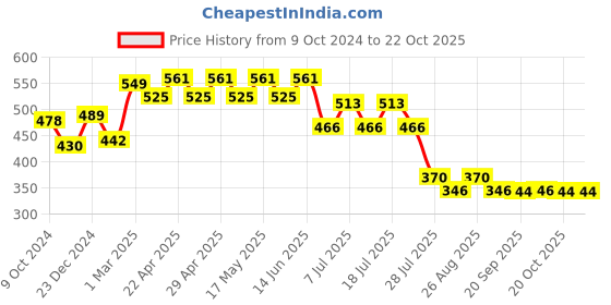 myntra.com Wear Your Mind Girls Minnie Mouse Printed Pure Cotton T-shirt wear your mind Price History Graph from 9 Oct 2024 to 21 Oct 2025
