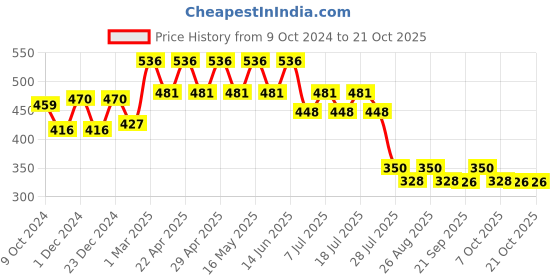 myntra.com Wear Your Mind Girls Minnie Mouse Printed Pure Cotton T-shirt wear your mind Price History Graph from 9 Oct 2024 to 21 Oct 2025