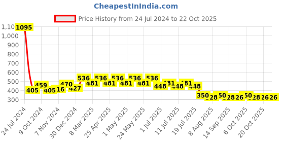myntra.com Wear Your Mind Girls Minnie Mouse Printed Pure Cotton T-shirt wear your mind Price History Graph from 24 Jul 2024 to 21 Oct 2025