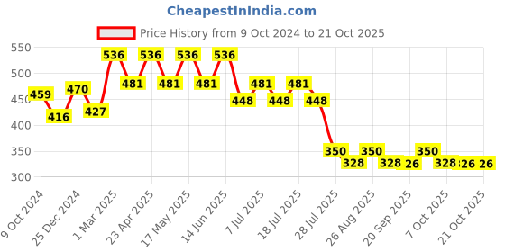 myntra.com Wear Your Mind Girls Minnie Mouse Printed Pure Cotton T-shirt wear your mind Price History Graph from 9 Oct 2024 to 21 Oct 2025