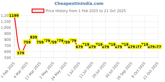 myntra.com Wear Your Mind Girls Minnie Printed Sweatshirt wear your mind Price History Graph from 1 Feb 2025 to 21 Oct 2025