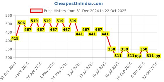 myntra.com Wear Your Mind Girls Printed A-Line Dress wear your mind Price History Graph from 31 Dec 2024 to 21 Oct 2025