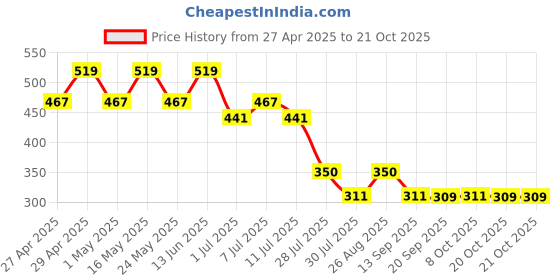 myntra.com Wear Your Mind Girls Printed A-Line Dress wear your mind Price History Graph from 27 Apr 2025 to 21 Oct 2025