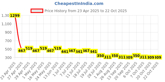 myntra.com Wear Your Mind Girls Printed A-Line Dress wear your mind Price History Graph from 23 Apr 2025 to 21 Oct 2025