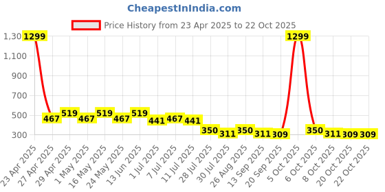 myntra.com Wear Your Mind Girls Printed Cotton A-Line Dress wear your mind Price History Graph from 23 Apr 2025 to 21 Oct 2025