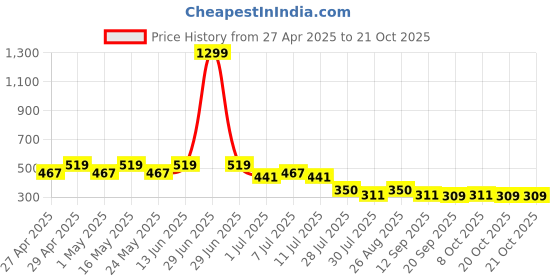 myntra.com Wear Your Mind Girls Printed Cotton A-Line Dress wear your mind Price History Graph from 27 Apr 2025 to 21 Oct 2025