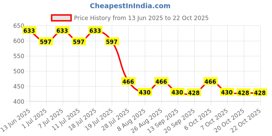 myntra.com Wear Your Mind Girls Printed Cotton Fit & Flare Dress wear your mind Price History Graph from 13 Jun 2025 to 21 Oct 2025