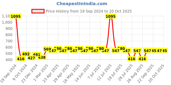 myntra.com Wear Your Mind Girls Printed Cotton T-shirt wear your mind Price History Graph from 19 Sep 2024 to 20 Oct 2025