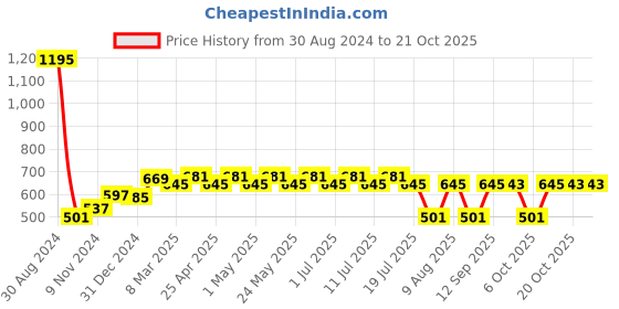 myntra.com Wear Your Mind Girls Printed Fit and Flare Dress wear your mind Price History Graph from 30 Aug 2024 to 21 Oct 2025
