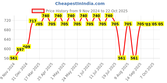 myntra.com Wear Your Mind Girls Printed Fit and Flare Dress wear your mind Price History Graph from 9 Nov 2024 to 21 Oct 2025
