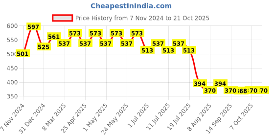 myntra.com Wear Your Mind Girls Printed Fit and Flare Dress wear your mind Price History Graph from 7 Nov 2024 to 21 Oct 2025