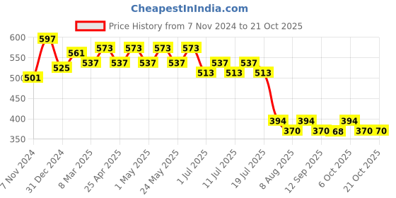 myntra.com Wear Your Mind Girls Printed Fit and Flare Dress wear your mind Price History Graph from 7 Nov 2024 to 20 Oct 2025
