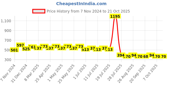 myntra.com Wear Your Mind Girls Printed Fit and Flare Dress wear your mind Price History Graph from 7 Nov 2024 to 21 Oct 2025