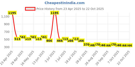 myntra.com Wear Your Mind Girls Printed Puff Sleeves Pure Cotton T-shirt wear your mind Price History Graph from 23 Apr 2025 to 21 Oct 2025