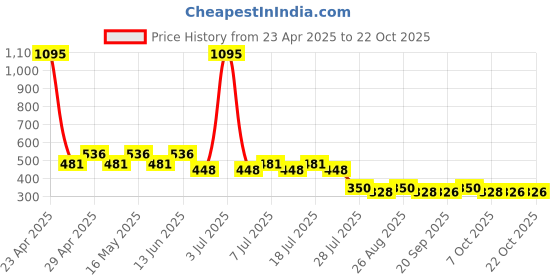 myntra.com Wear Your Mind Girls Printed Puff Sleeves Pure Cotton T-shirt wear your mind Price History Graph from 23 Apr 2025 to 21 Oct 2025